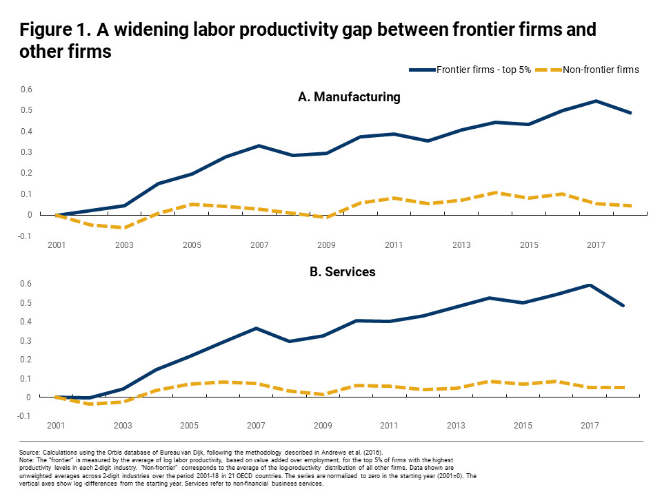 Graph depicting a widening labor productivity gap between frontier firms and other firms