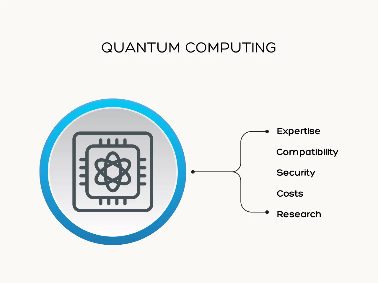 Quantum Computing