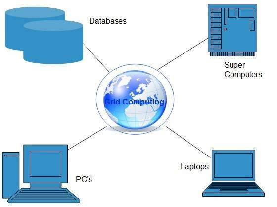 Grid Computing