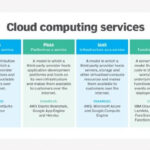 Types of cloud computing services offered by Microsoft Azure.