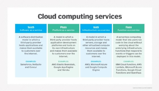 Types of cloud computing services offered by Microsoft Azure.