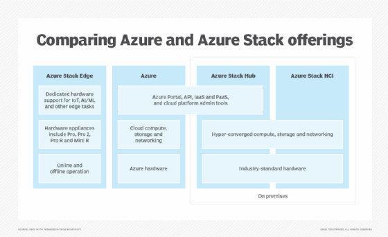 Chart comparing Azure Stack offerings: Azure Stack Edge, Azure, Azure, Azure Stack Hub and Azure Stack HCI.