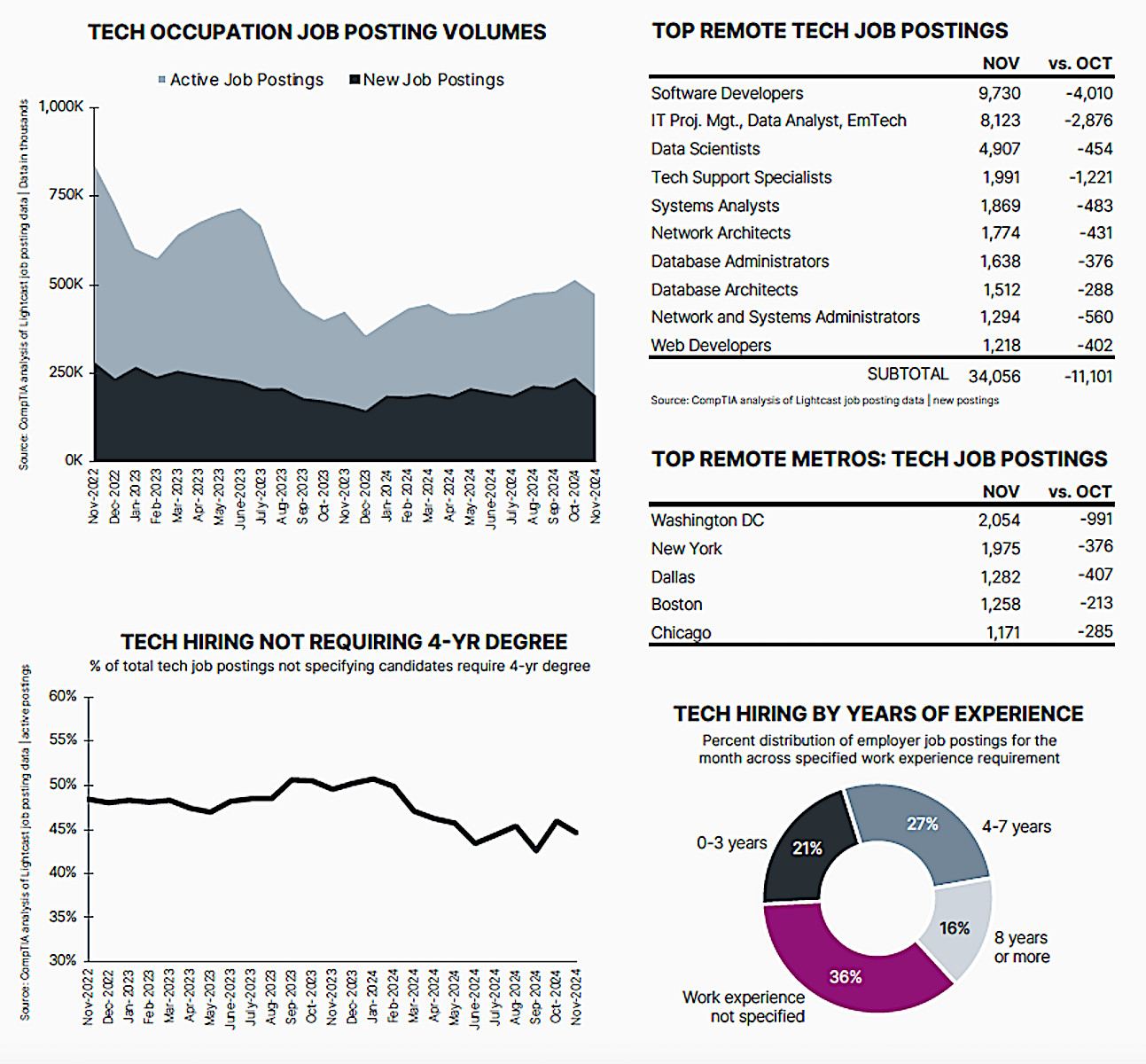 November 2024 unemployment