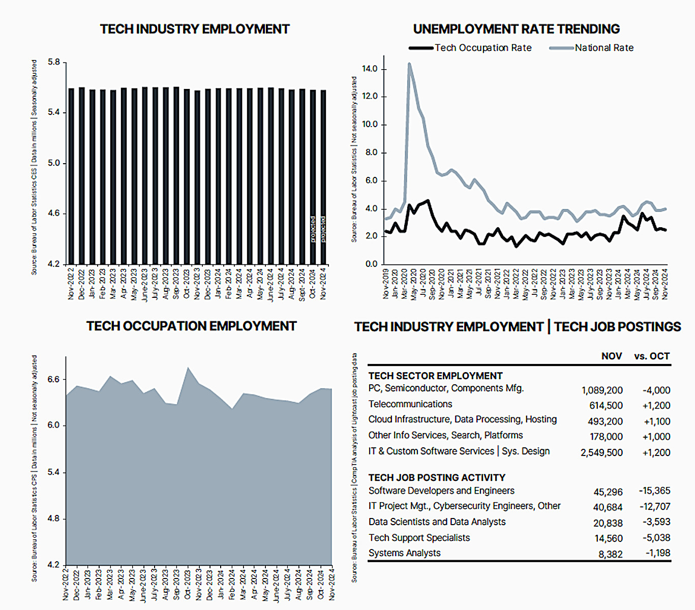 Tech unemployment