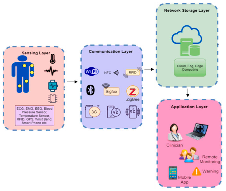 Internet of Things (IoT) in Healthcare
