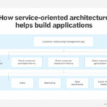 Diagram of how SOA works graphic