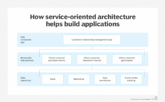 Diagram of how SOA works graphic