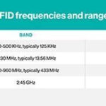 RFID frequencies and ranges