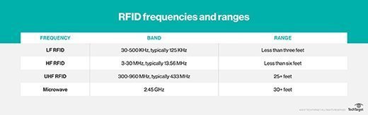 RFID frequencies and ranges