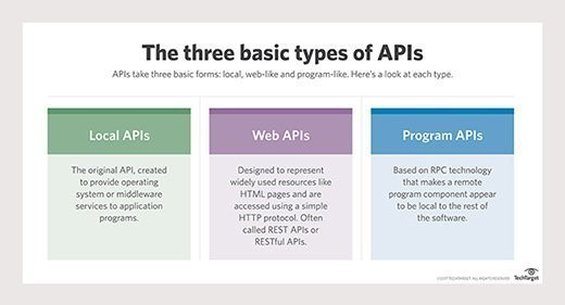 Descriptions of the three types of APIs