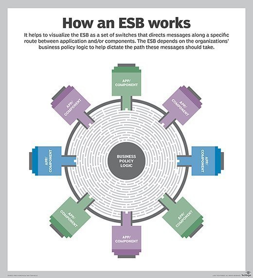 Diagram showing how ESBs work