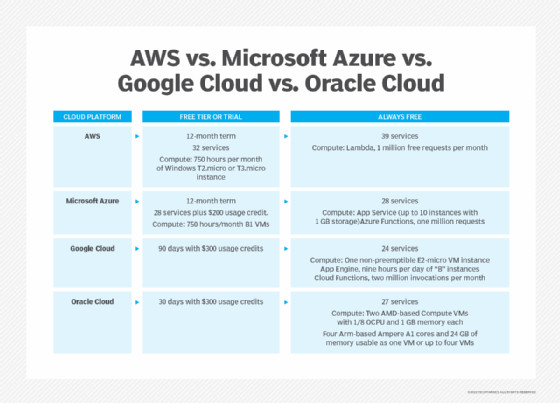 Chart comparing Oracle, AWS, Azure and Google cloud platforms and their services.