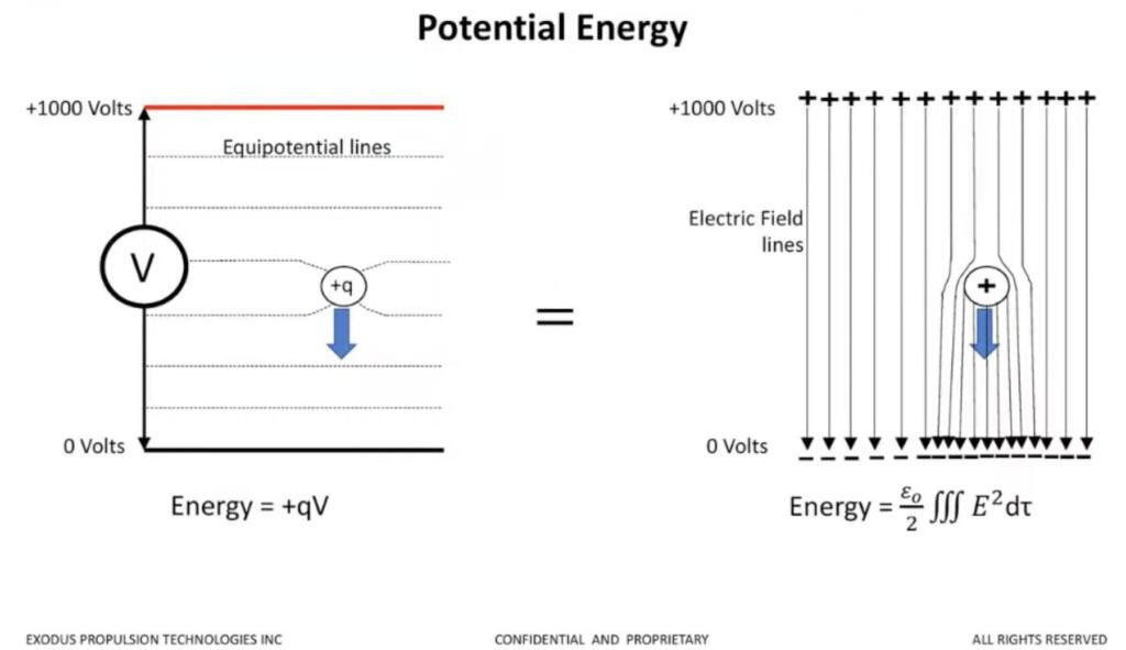 Diagram of Electric Field Manipulation for Thrust