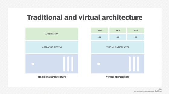 Traditional vs. virtual architectures.
